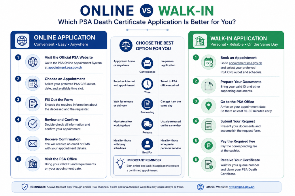 Online vs Walk-In PSA Guide
