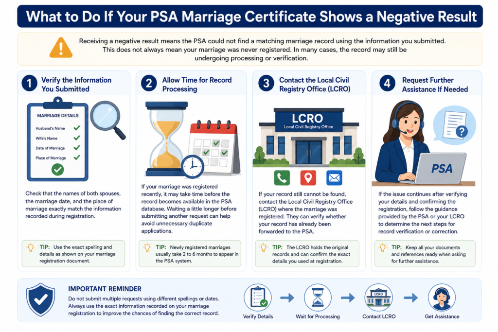 Four-Step Marriage Record Guide